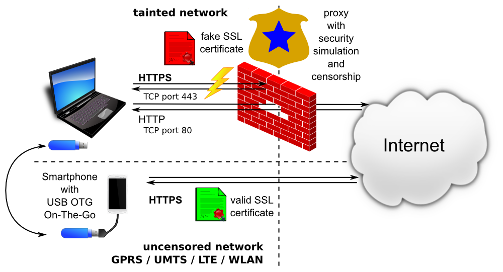 Proxy wifi. Веб прокси. Схема сети с веб прокси. SSL proxy. GPRS сети.